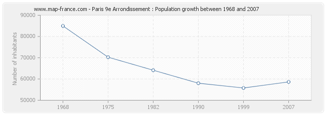 Population Paris 9e Arrondissement